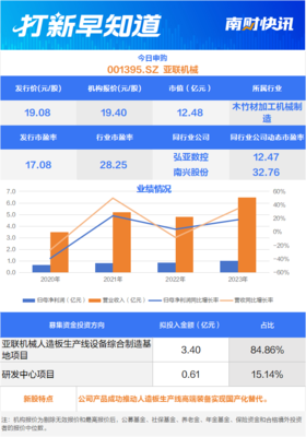 人造板生產裝備龍頭廠商、儲能系統細分領域“小巨人”，兩只新股今日申購 | 打新早知道